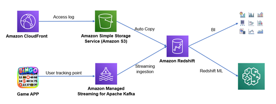 構建“Zero ETL”未來 亞馬遜云科技助力互聯(lián)網(wǎng)游戲服務實現(xiàn)近實時分析