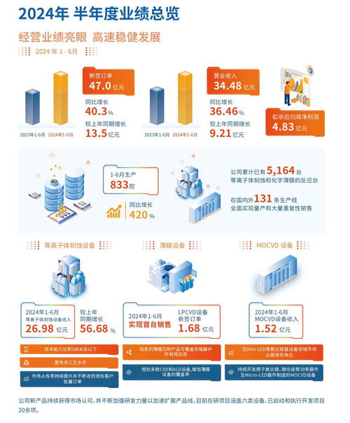 中微公司上半年營收勁增36.46%，MLED設備與互聯網服務雙輪驅動業績增長